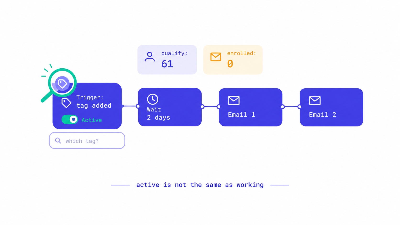 Your Automation Says Active. Nobody Has Received It.